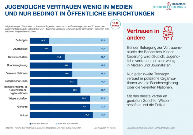 Jugendliche vertrauen Medien kaum - Wenig Vertrauen in Medien und öffentliche Einrichtungen - Quelle: Bayer Vital GmbH (Bepanthen Kinderförderung)